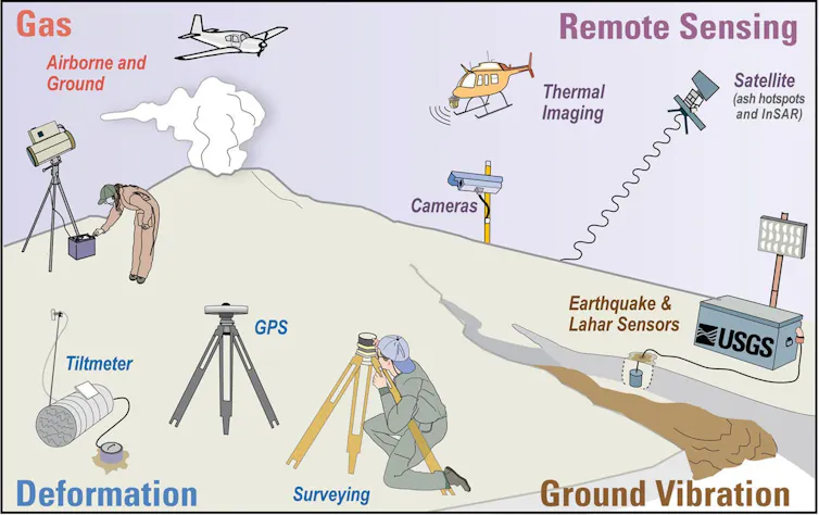 Cartoon showing different ways to monitor for volcanic activity including gas, remote sensation, vibration and earth deformation